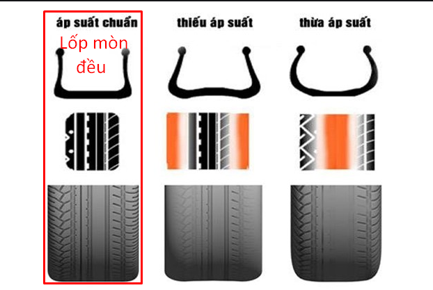 Lợi ích khi làm đúng tiêu chuẩn bơm lốp xe ô tô Lợi ích khi làm đúng tiêu chuẩn bơm lốp xe ô tô